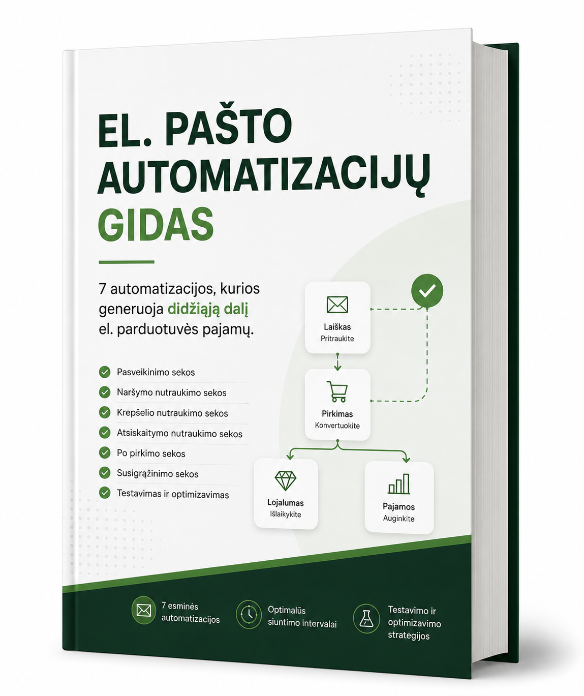 El. pašto automatizacijų gidas el. parduotuvėms